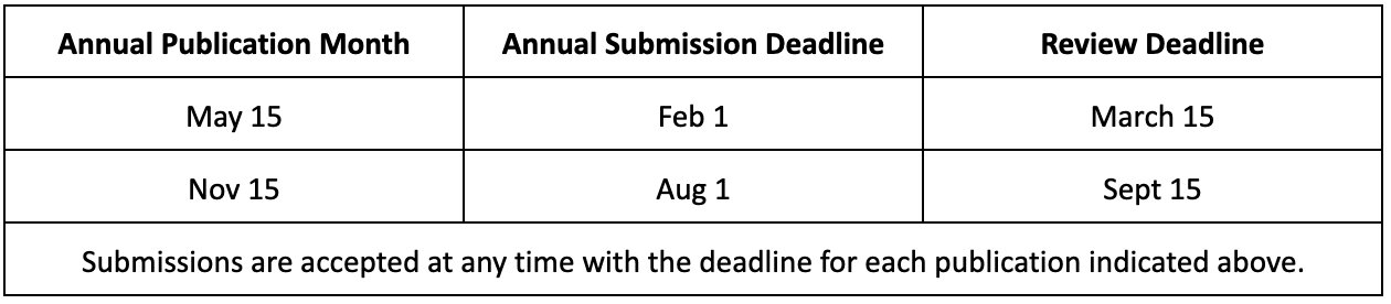 Table of submission and publication dates